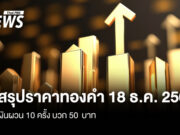 สรุปราคาทองคำ 18 ธ.ค. 2568 ผันผวน 10 ครั้ง บวก 50 บาท