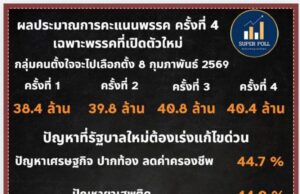 พรรคปวงชนไทย คะแนนพุ่ง โพลชี้ไล่ทันพรรคเศรษฐกิจ