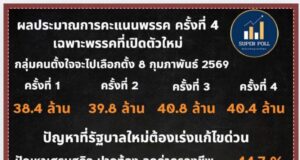 พรรคปวงชนไทย คะแนนพุ่ง โพลชี้ไล่ทันพรรคเศรษฐกิจ